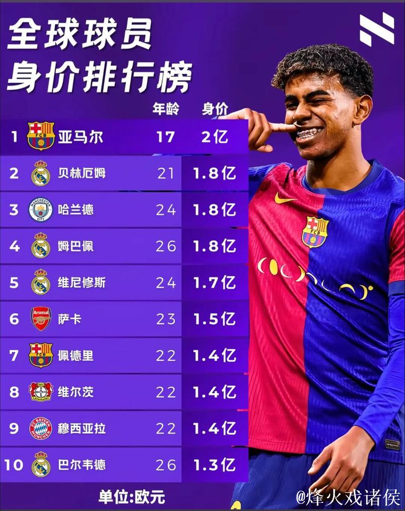 德转解析巴萨球员身价调整:拉菲尼亚因年龄增长且伤缺下滑 德转解析巴萨球员身价调整:拉菲尼亚因年龄增长且伤缺下滑