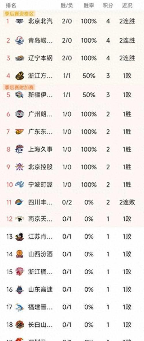 “CBA第二轮三场赛事结束,最新积分榜揭晓!” “CBA第二轮三场赛事结束,最新积分榜揭晓!”